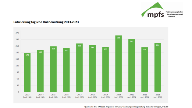 Jugendliche sind durchschnittlich 224 Minuten täglich online - Die Internetnutzungsdauer der Jugendlichen wieder leicht an - Quelle: JIM-Studie 2023